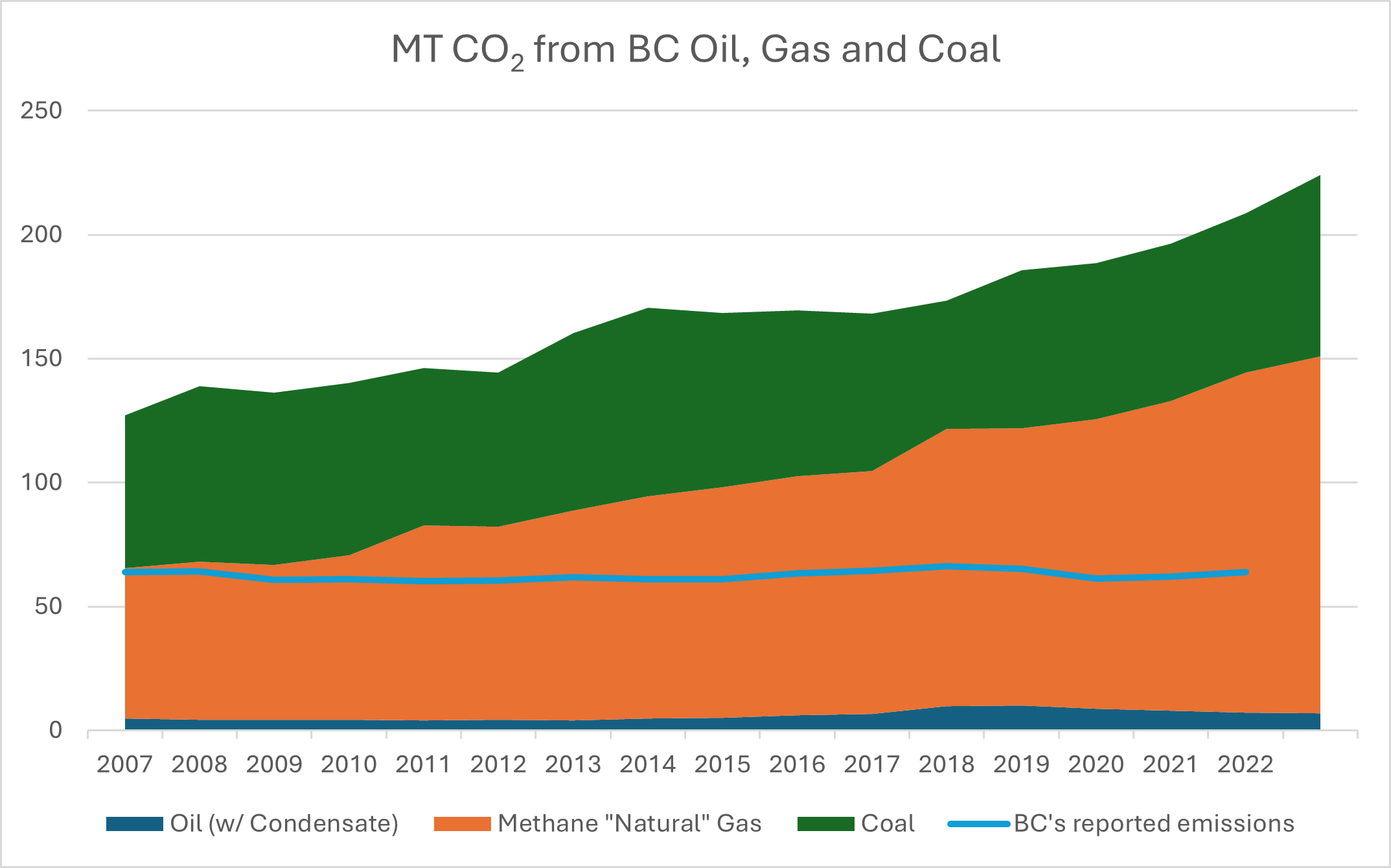 This graph shows the greenhouse gas emissions that BC reports as a blue line. Behind it are the emissions from the oil (dark blue), methane/natural gas (orange) and coal (green) that BC has produced since 2007